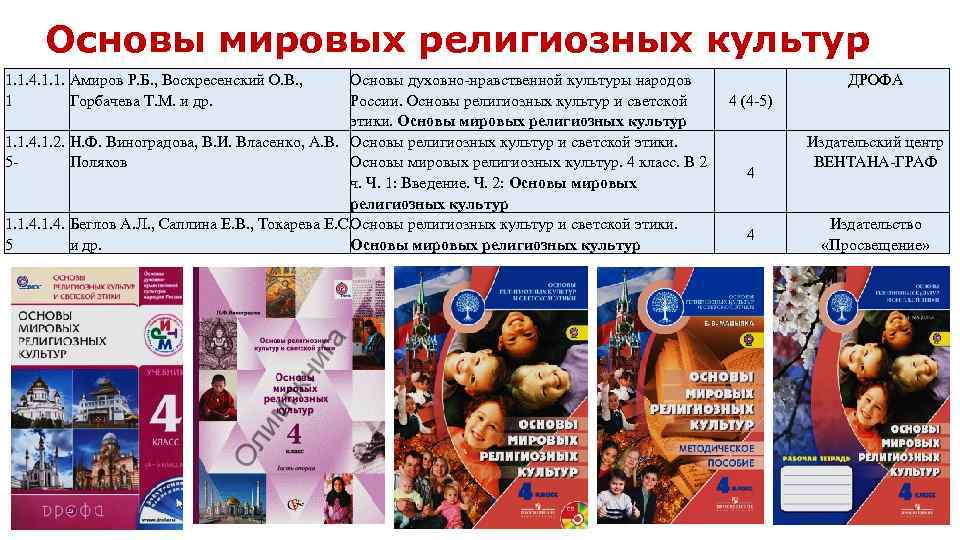 Основы мировых религиозных культур 1. 1. 4. 1. 1. Амиров Р. Б. , Воскресенский