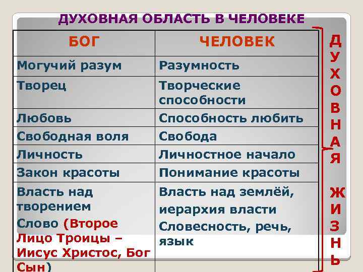 ДУХОВНАЯ ОБЛАСТЬ В ЧЕЛОВЕКЕ БОГ ЧЕЛОВЕК Могучий разум Разумность Творец Творческие способности Способность любить