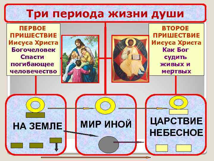 Три периода жизни души ПЕРВОЕ ПРИШЕСТВИЕ Иисуса Христа Богочеловек Спасти погибающее человечество НА ЗЕМЛЕ