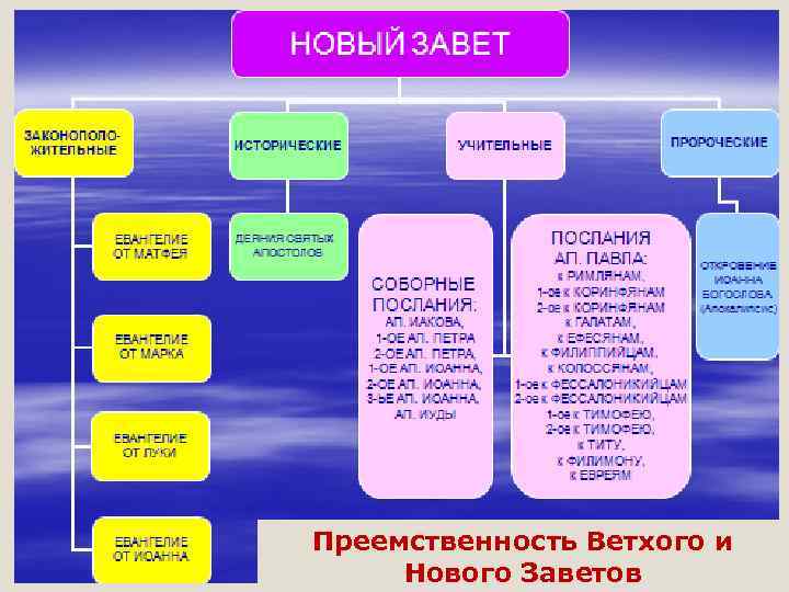 Преемственность Ветхого и Нового Заветов 