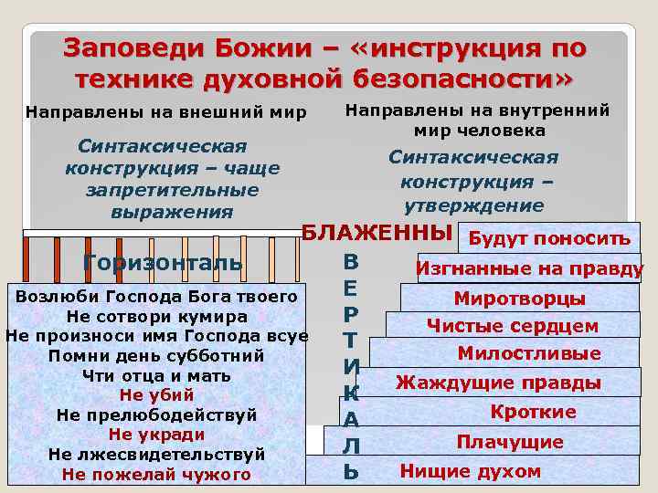 Заповеди Божии – «инструкция по технике духовной безопасности» Направлены на внешний мир Синтаксическая конструкция
