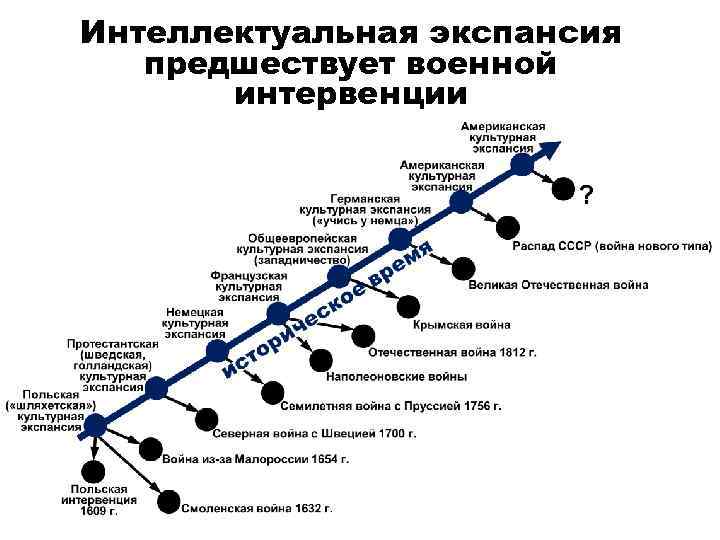 Интеллектуальная экспансия предшествует военной интервенции 