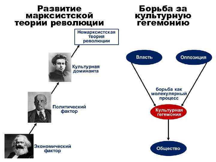 Развитие марксистской теории революции Борьба за культурную гегемонию 