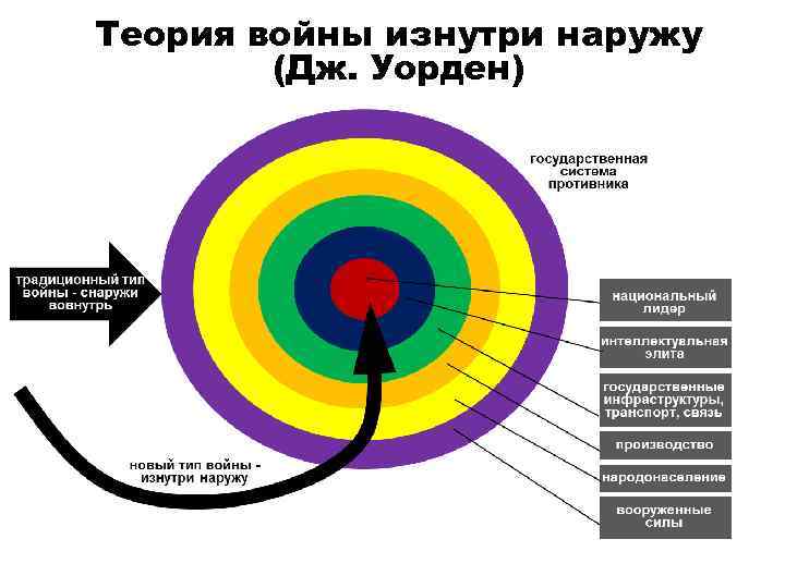 Теория войны изнутри наружу (Дж. Уорден) 