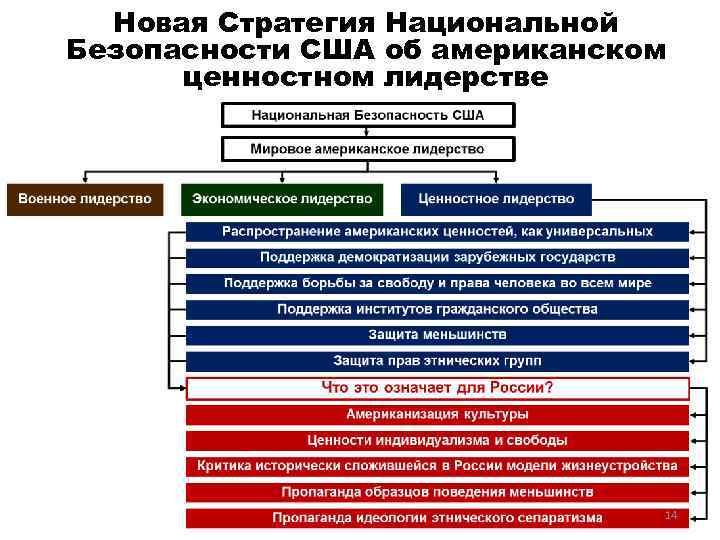 Новая Стратегия Национальной Безопасности США об американском ценностном лидерстве 14 