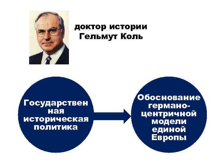 доктор истории Гельмут Коль Государствен ная историческая политика Обоснование германоцентричной модели единой Европы 