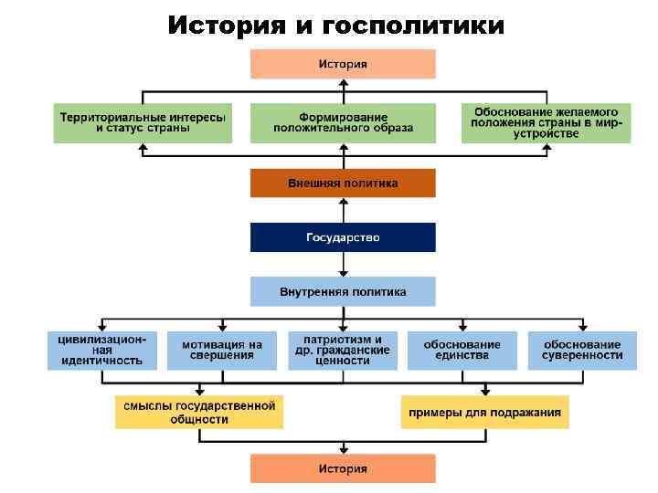 История и госполитики 