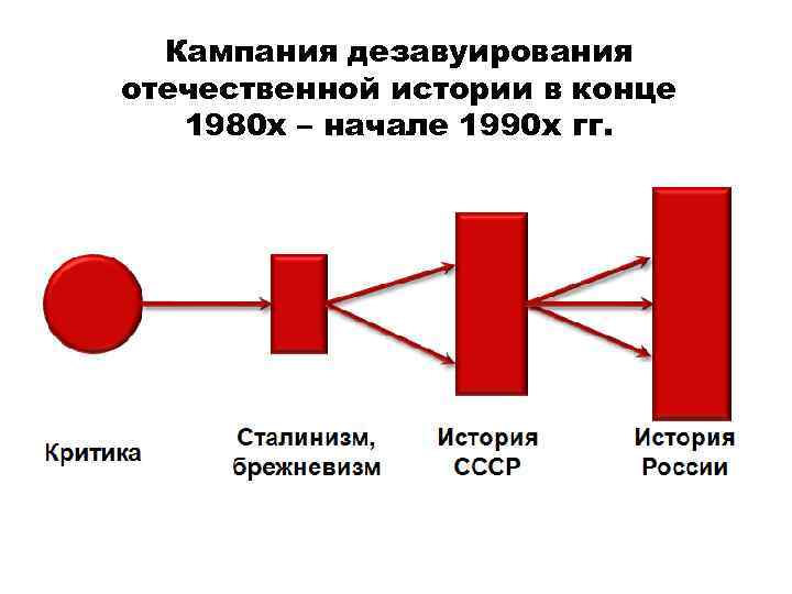 Кампания дезавуирования отечественной истории в конце 1980 х – начале 1990 х гг. 