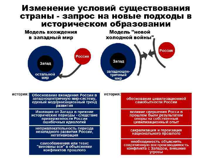 Изменение условий существования страны - запрос на новые подходы в историческом образовании 