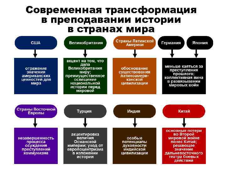 Современная трансформация в преподавании истории в странах мира 