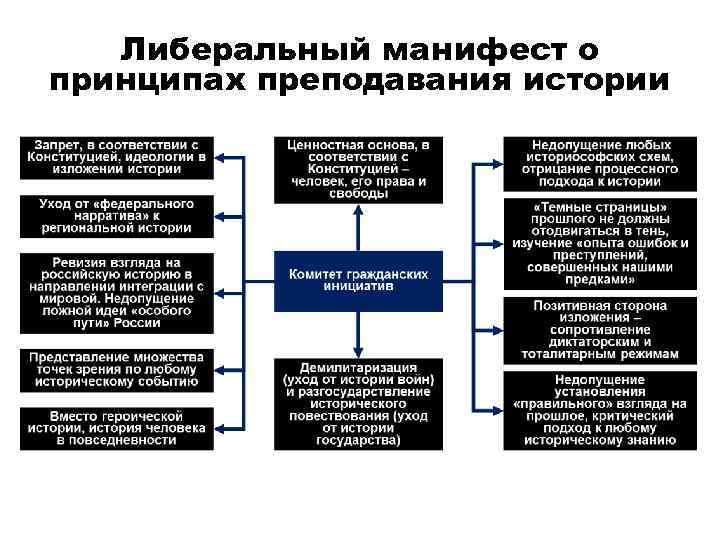 Либеральный манифест о принципах преподавания истории 