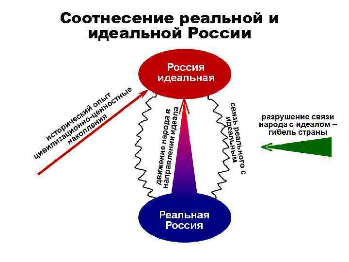 Соотнесение реальной и идеальной России 