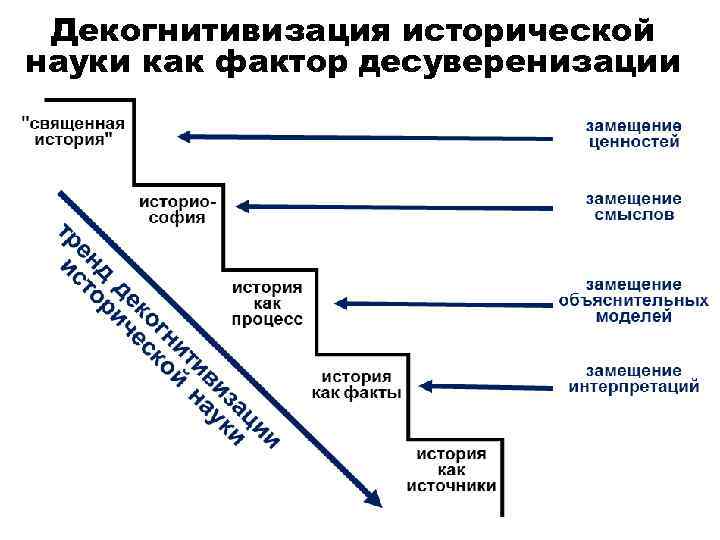 Декогнитивизация исторической науки как фактор десуверенизации 