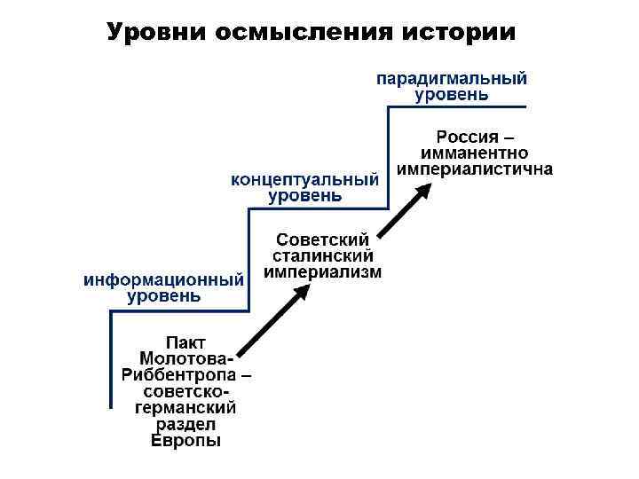 Уровни осмысления истории 