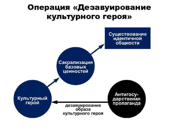 Операция «Дезавуирование культурного героя» 