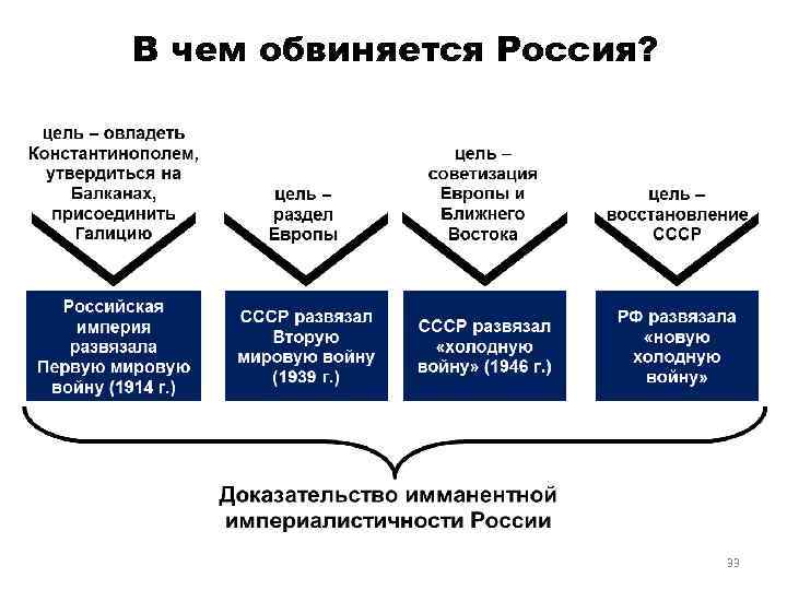 В чем обвиняется Россия? 33 