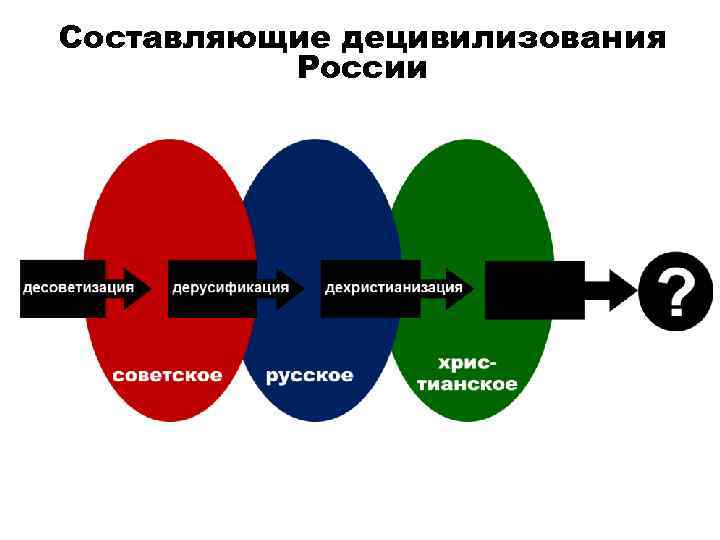 Составляющие децивилизования России 