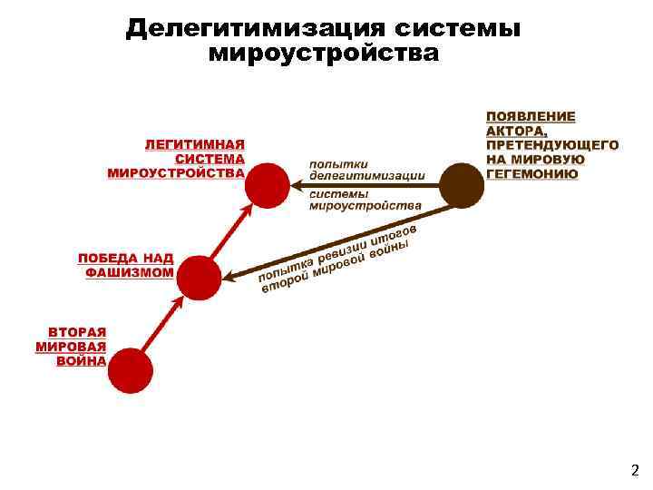 Делегитимизация системы мироустройства 2 