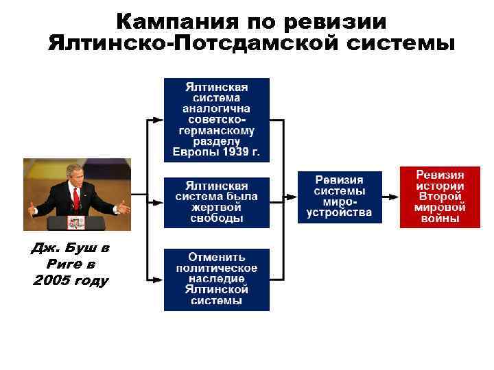 Кампания по ревизии Ялтинско-Потсдамской системы Дж. Буш в Риге в 2005 году 