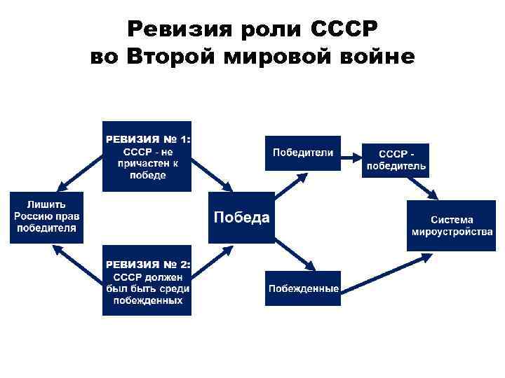 Ревизия роли СССР во Второй мировой войне 