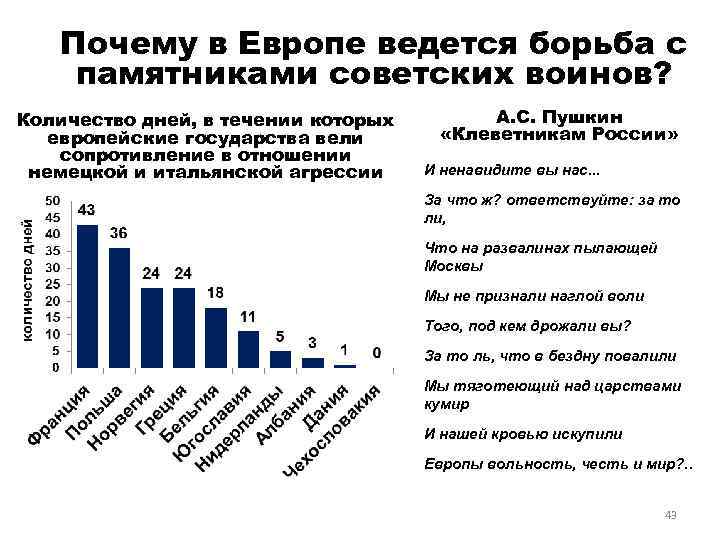 Почему в Европе ведется борьба с памятниками советских воинов? Количество дней, в течении которых