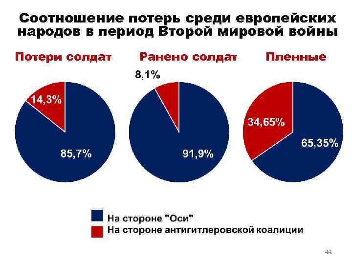 Соотношение потерь среди европейских народов в период Второй мировой войны Потери солдат Ранено солдат