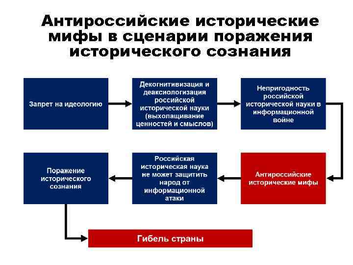 Антироссийские исторические мифы в сценарии поражения исторического сознания 