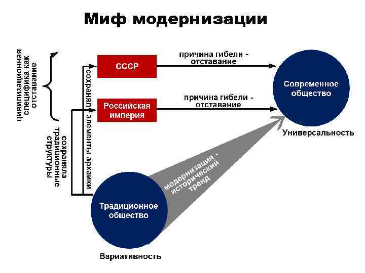 Миф модернизации 