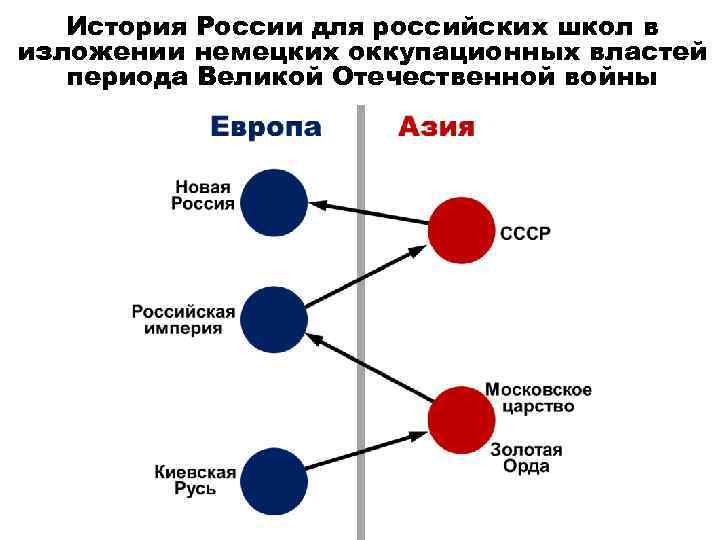 История России для российских школ в изложении немецких оккупационных властей периода Великой Отечественной войны