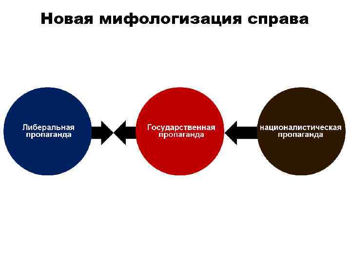 Новая мифологизация справа 