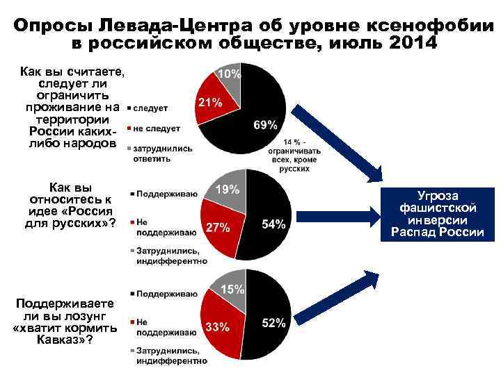 Опросы Левада-Центра об уровне ксенофобии в российском обществе, июль 2014 Как вы считаете, следует