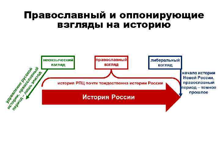 Православный и оппонирующие взгляды на историю 