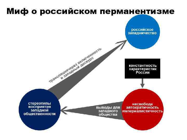 Миф о российском перманентизме 