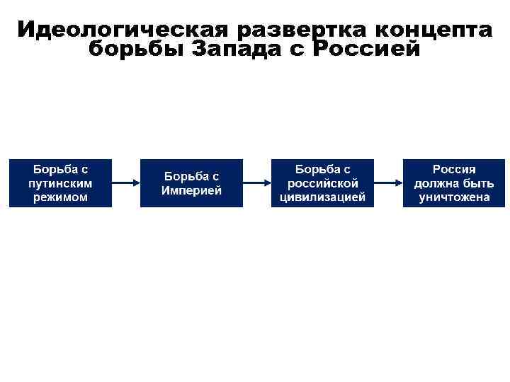 Идеологическая развертка концепта борьбы Запада с Россией 