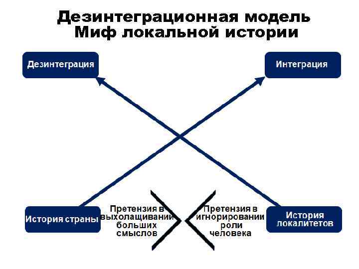 Дезинтеграционная модель Миф локальной истории 