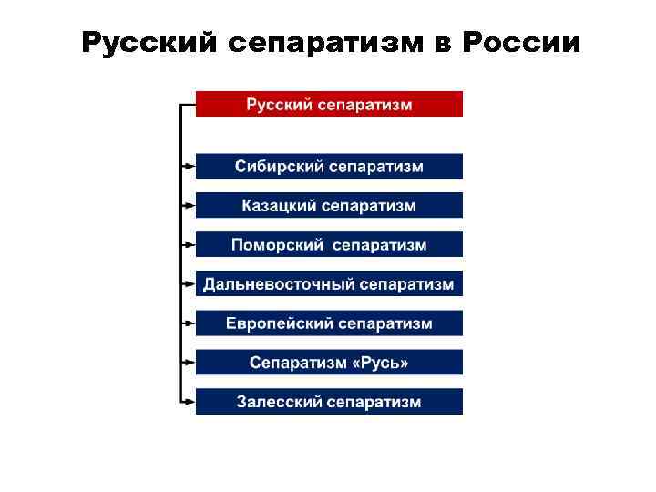 Русский сепаратизм в России 