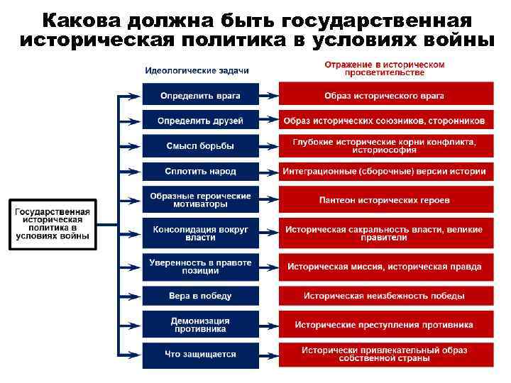 Суть национальной политики. Историческая политика. Политика исторической памяти. Историческая политика РФ. Дегуманизация противника.