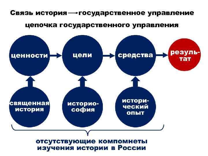 Связь история государственное управление цепочка государственного управления 