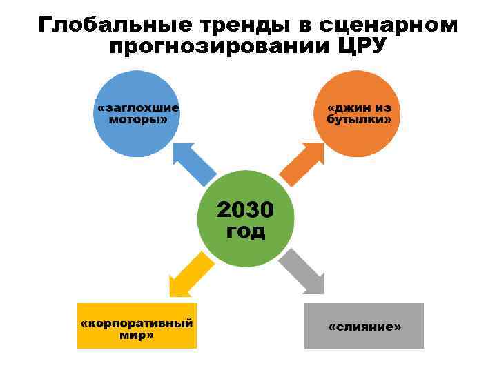 Глобальные тренды в сценарном прогнозировании ЦРУ 
