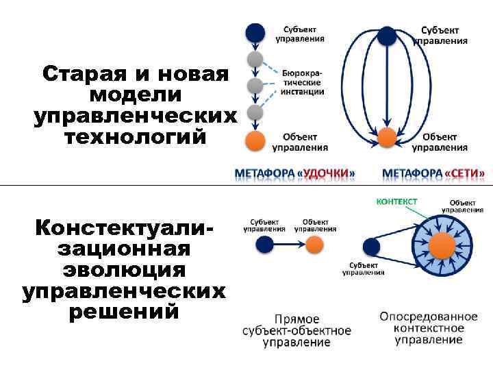 Старая и новая модели управленческих технологий Констектуализационная эволюция управленческих решений 