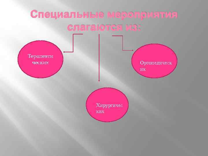 Специальные мероприятия слагаются из: Терапевти ческих Ортопедическ их Хирургичес ких 