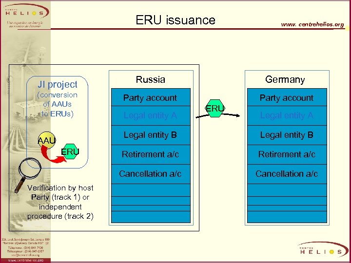 ERU issuance JI project (conversion of AAUs to ERUs) www. centrehelios. org Russia Germany