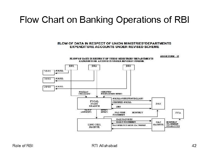 Flow Chart on Banking Operations of RBI Role of RBI RTI Allahabad 42 