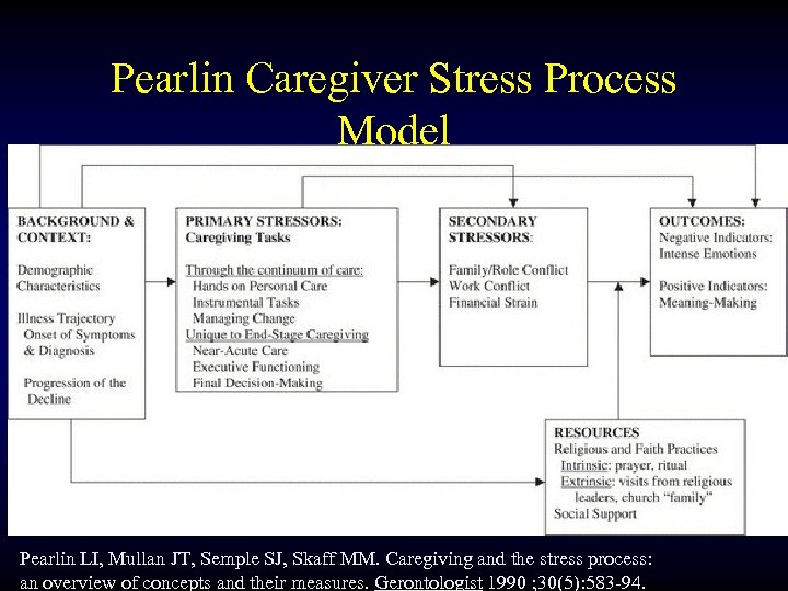 Pearlin Caregiver Stress Process Model Pearlin LI, Mullan JT, Semple SJ, Skaff MM. Caregiving