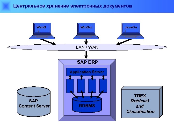 Центральное хранение электронных документов Web. G ui Win. Gui Java. Gu i LAN /