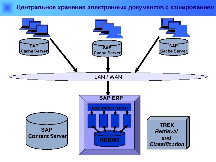 Центральное хранение электронных документов с кэшированием SAP Cache Server LAN / WAN SAP ERP