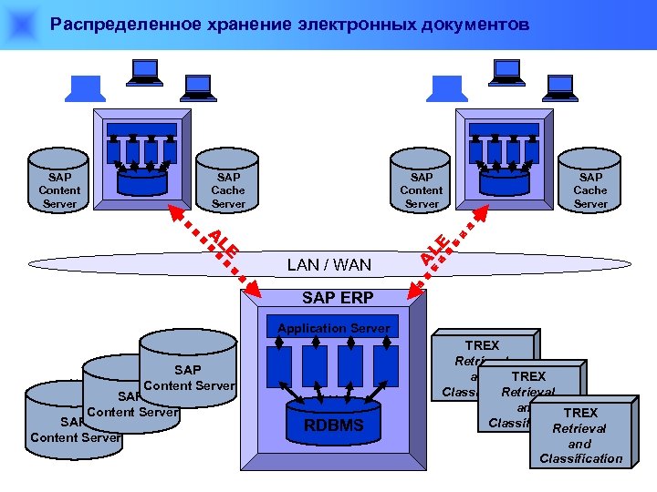 Распределенное хранение электронных документов A LE SAP Content Server LAN / WAN SAP Cache