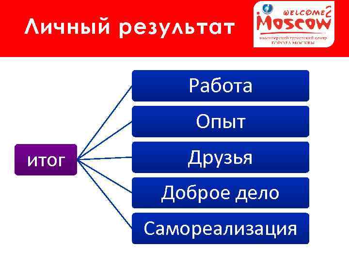 Личный результат Работа Опыт итог Друзья Доброе дело Самореализация 