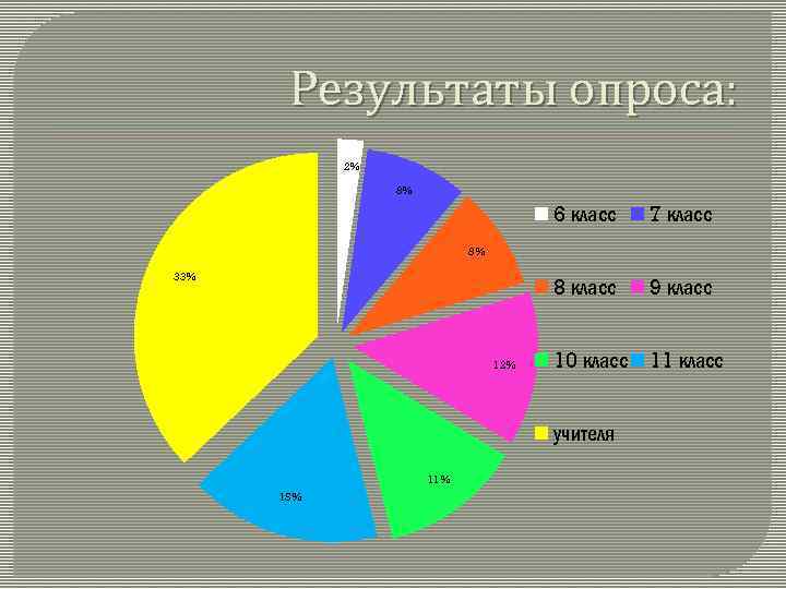 Результаты опроса: 2% 8% 6 класс 7 класс 8 класс 9 класс 10 класс
