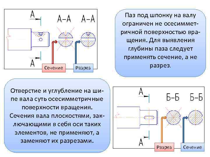 Изображение фигуры получающейся при мысленном рассечении предмета